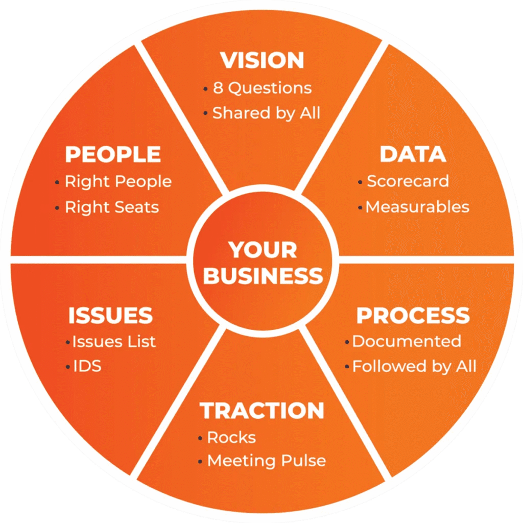 EOS Model: Vision—8 Questions, Shared by All; People—Right People, Right Seats; Data—Scorecard, Measurables; Issues—Issues List, IDS; Process—Documented, Followed by All; Traction—Rocks, Meeting Pulse. All six surround Your Business.