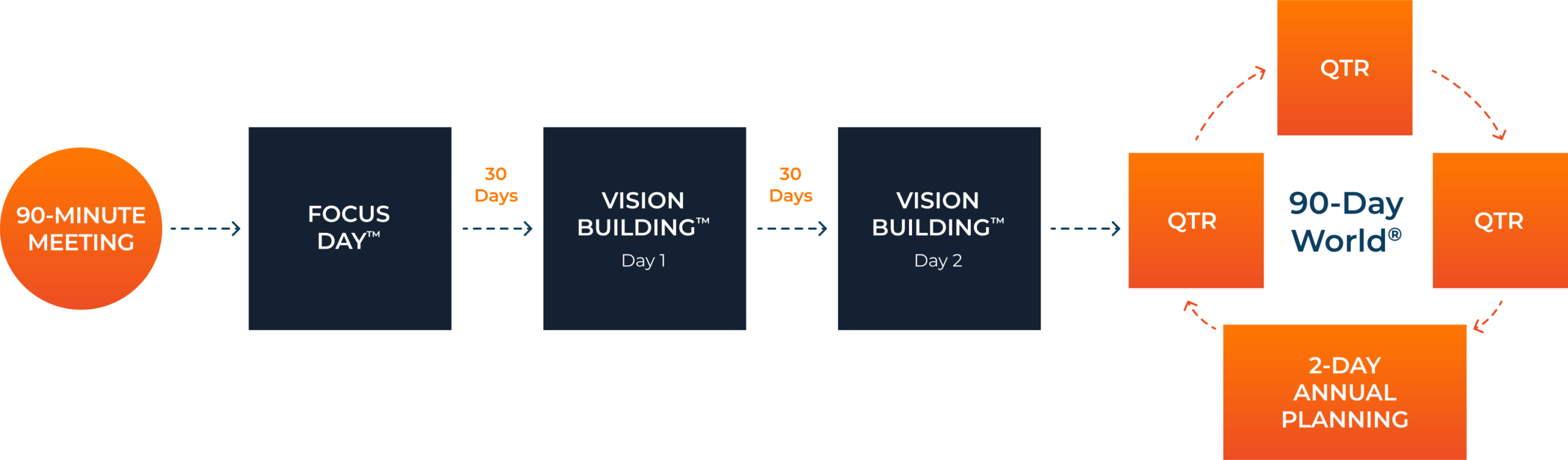 EOS Process: 90-Minute Meeting, Focus Day, 30 days to Vision Building Day 1, 30 days to Vision Building Day 2, then a repeating 90-Day World of quarterly sessions and two-day annual planning.